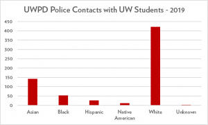 Chart showing frequency of police contacts with students by race. White has the most, followed by Asian and Black